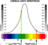 Visible Light Spectrum chart where laser levels are